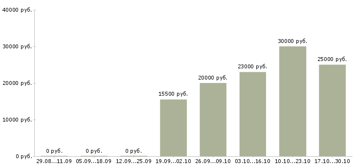 Вакансии менеджер по продажам без поиска в Ижевске - Медиана зарплат менеджер по продажам без поиска в Ижевске за 2 месяца