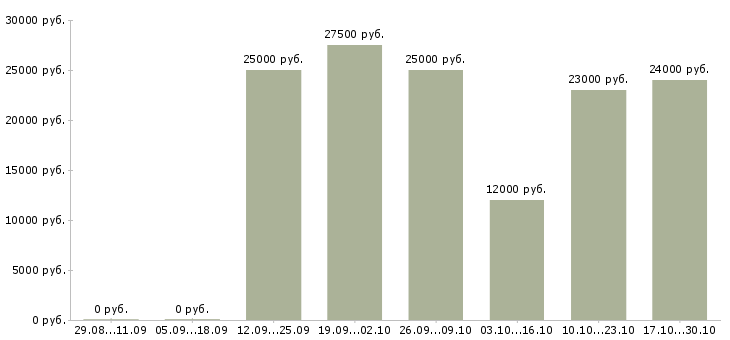 Вакансии менеджер по продажам и развитию Чечня - Медиана зарплат менеджер по продажам и развитию Чечня за 2 месяца