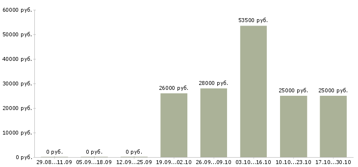 Вакансии менеджер по продажам сайтов в Орле - Медиана зарплат менеджер по продажам сайтов в Орле за 2 месяца