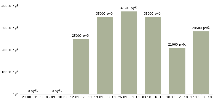 Вакансии менеджер по работе с договорами Кабардино-балкария - Медиана зарплат менеджер по работе с договорами Кабардино-балкария за 2 месяца