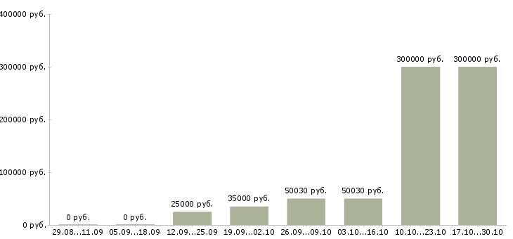 Вакансии менеджер по развитию персонала в Смоленске - Медиана зарплат менеджер по развитию персонала в Смоленске за 2 месяца
