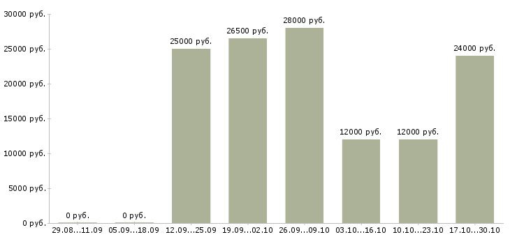 Вакансии менеджер по развитию продаж Чечня - Медиана зарплат менеджер по развитию продаж Чечня за 2 месяца