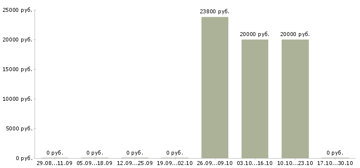 Вакансии менеджер по совместительству в Вологде - Медиана зарплат менеджер по совместительству в Вологде за 2 месяца