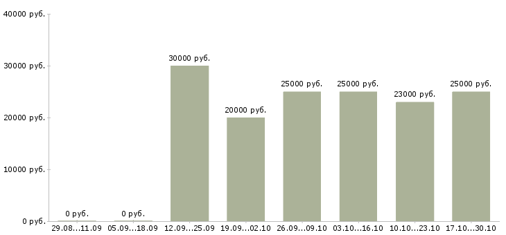 Вакансии менеджер по согласованию в Кургане - Медиана зарплат менеджер по согласованию в Кургане за 2 месяца