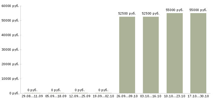 Вакансии менеджер по упаковке в Липецке - Медиана зарплат менеджер по упаковке в Липецке за 2 месяца