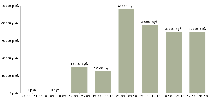 Вакансии менеджер социальных сетей в Ставрополе - Медиана зарплат менеджер социальных сетей в Ставрополе за 2 месяца
