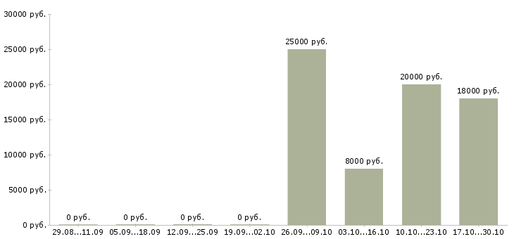 Вакансии менеджер торгового зала в Ижевске - Медиана зарплат менеджер торгового зала в Ижевске за 2 месяца