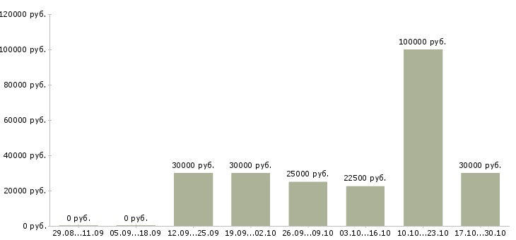 Вакансии менеджер филиала в Калуге - Медиана зарплат менеджер филиала в Калуге за 2 месяца