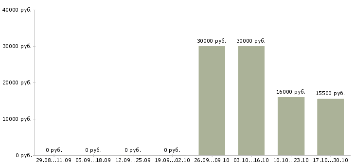 Вакансии менеджер холодных продаж в Орле - Медиана зарплат менеджер холодных продаж в Орле за 2 месяца