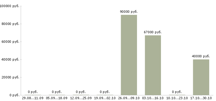 Вакансии монтажник межкомнатных дверей Санкт-петербург - Медиана зарплат монтажник межкомнатных дверей Санкт-петербург за 2 месяца