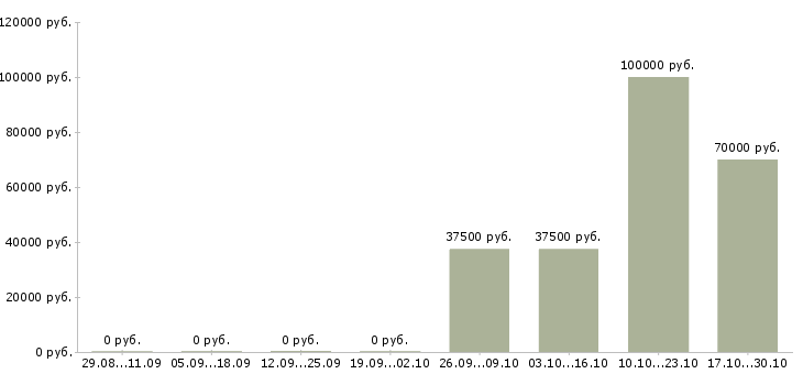 Вакансии монтажник светопрозрачных конструкций Санкт-петербург - Медиана зарплат монтажник светопрозрачных конструкций Санкт-петербург за 2 месяца