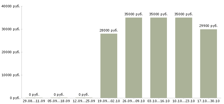 Вакансии начальник отдела обслуживания в Челябинске - Медиана зарплат начальник отдела обслуживания в Челябинске за 2 месяца