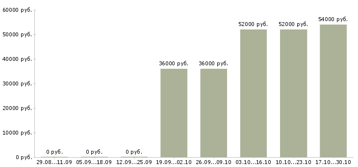 Вакансии повар вахтовым методом в Рязани - Медиана зарплат повар вахтовым методом в Рязани за 2 месяца