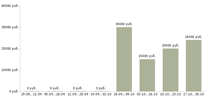 Вакансии подработка на дому через интернет в Курске - Медиана зарплат подработка на дому через интернет в Курске за 2 месяца