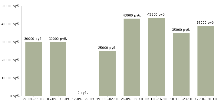 Вакансии предлагаю работу на дому Орехово-зуево - Медиана зарплат предлагаю работу на дому Орехово-зуево за 2 месяца