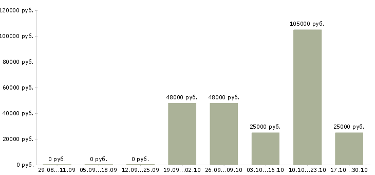 Вакансии приглашаю в бизнес в Тольятти - Медиана зарплат приглашаю в бизнес в Тольятти за 2 месяца