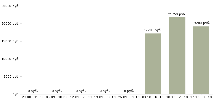 Вакансии продавец магазин магнит в Смоленске - Медиана зарплат продавец магазин магнит в Смоленске за 2 месяца