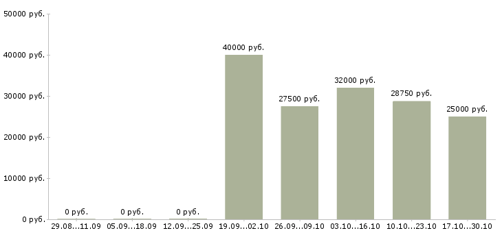 Вакансии продавец рыбной продукции в Москве - Медиана зарплат продавец рыбной продукции в Москве за 2 месяца