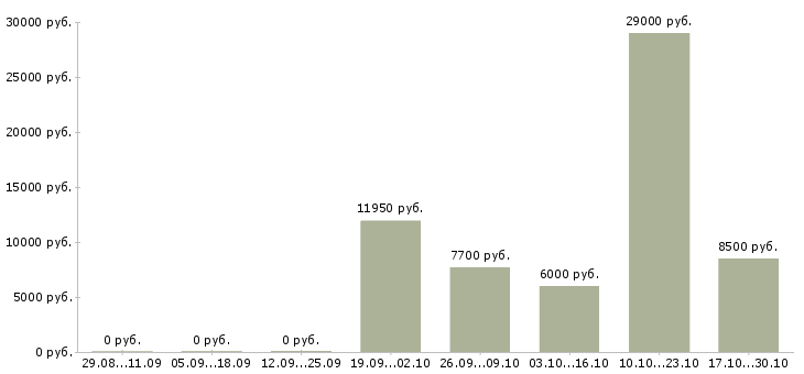 Вакансии рабочий по уборке территории в Ярославле - Медиана зарплат рабочий по уборке территории в Ярославле за 2 месяца