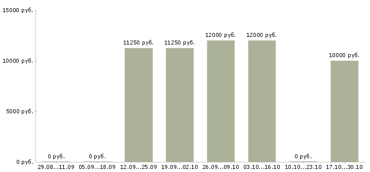 Вакансии разнорабочие на склад Бурятия - Медиана зарплат разнорабочие на склад Бурятия за 2 месяца