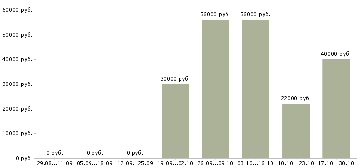 Вакансии разнорабочие склада в Кургане - Медиана зарплат разнорабочие склада в Кургане за 2 месяца