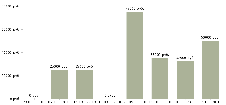 Вакансии риэлтор по продажам недвижимости в Казани - Медиана зарплат риэлтор по продажам недвижимости в Казани за 2 месяца