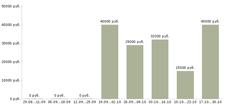 Вакансии руководитель контракта в Уфе - Медиана зарплат руководитель контракта в Уфе за 2 месяца
