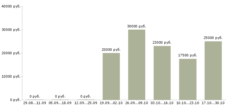 Вакансии руководитель учебного центра в Волгограде - Медиана зарплат руководитель учебного центра в Волгограде за 2 месяца