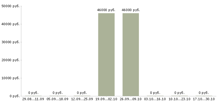 Вакансии сварщик от 3 разряда в Челябинске - Медиана зарплат сварщик от 3 разряда в Челябинске за 2 месяца
