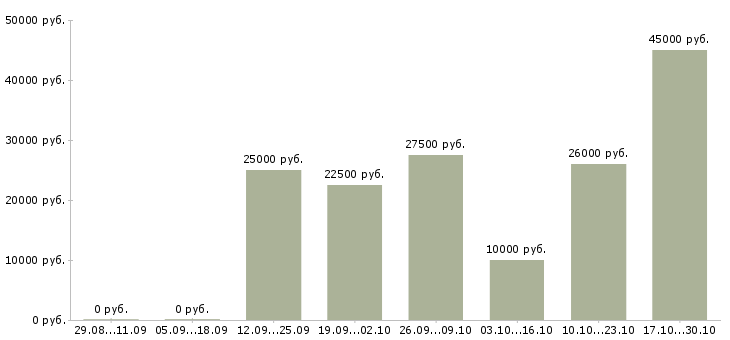 Вакансии сотрудник на подработку в Стерлитамаке - Медиана зарплат сотрудник на подработку в Стерлитамаке за 2 месяца