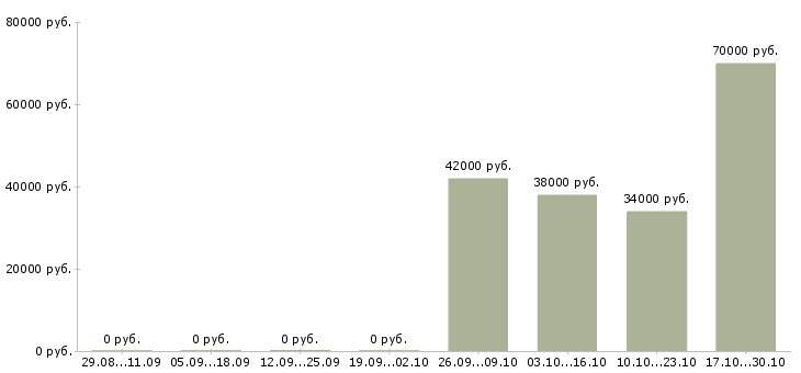 Вакансии сотрудник с личным автомобилем в Вологде - Медиана зарплат сотрудник с личным автомобилем в Вологде за 2 месяца