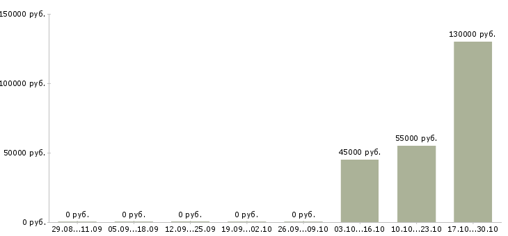 Вакансии сотрудник с личным автомобилем в Пскове - Медиана зарплат сотрудник с личным автомобилем в Пскове за 2 месяца