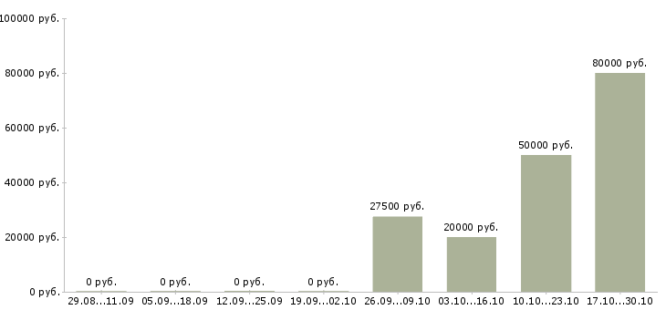 Вакансии специалист базы данных в Дзержинске - Медиана зарплат специалист базы данных в Дзержинске за 2 месяца