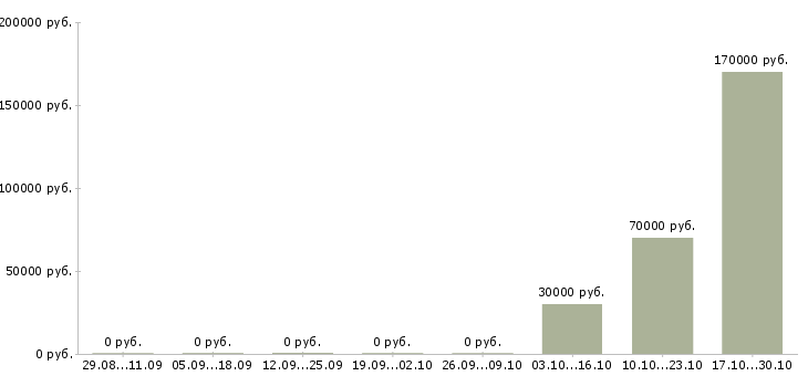Вакансии специалист внутреннего контроля в Брянске - Медиана зарплат специалист внутреннего контроля в Брянске за 2 месяца