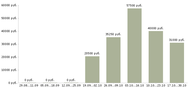 Вакансии специалист информационных технологий в Тамбове - Медиана зарплат специалист информационных технологий в Тамбове за 2 месяца
