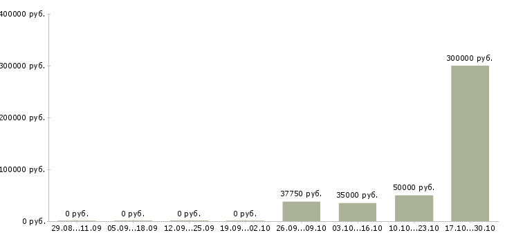 Вакансии специалист по бухгалтерскому учету в Владивостоке - Медиана зарплат специалист по бухгалтерскому учету в Владивостоке за 2 месяца