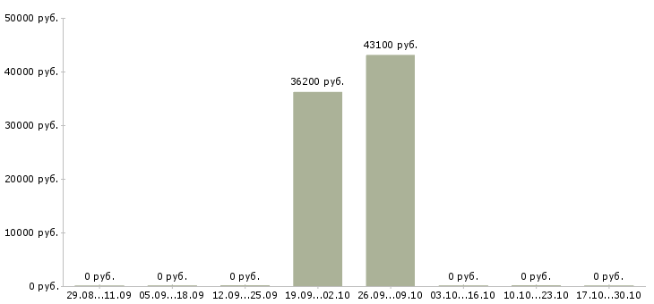 Вакансии специалист по качеству продукции в Тольятти - Медиана зарплат специалист по качеству продукции в Тольятти за 2 месяца
