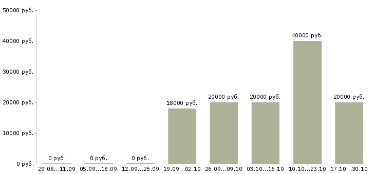 Вакансии специалист по обучению персонала в Оренбурге - Медиана зарплат специалист по обучению персонала в Оренбурге за 2 месяца