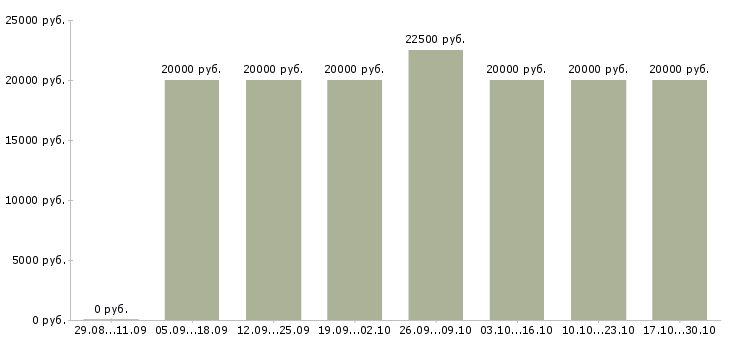 Вакансии специалист по спорту в Ставрополе - Медиана зарплат специалист по спорту в Ставрополе за 2 месяца