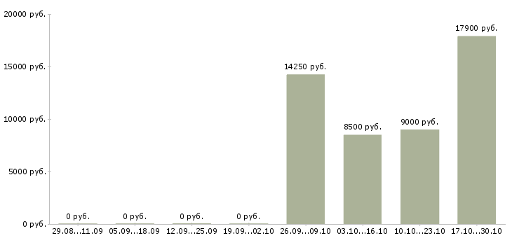 Вакансии уборщица производственных помещений Нижний новгород - Медиана зарплат уборщица производственных помещений Нижний новгород за 2 месяца