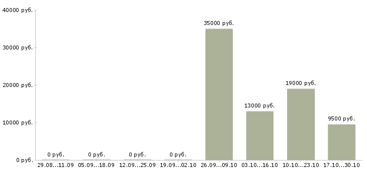 Вакансии уборщицы на полный день в Новосибирске - Медиана зарплат уборщицы на полный день в Новосибирске за 2 месяца