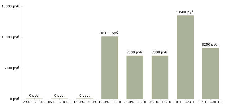 Вакансии уборщицы на полный день в Саратове - Медиана зарплат уборщицы на полный день в Саратове за 2 месяца
