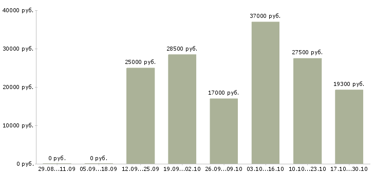Вакансии удаленно онлайн в Сочи - Медиана зарплат удаленно онлайн в Сочи за 2 месяца