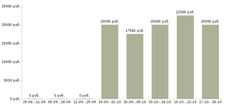 Вакансии удаленно онлайн в Стерлитамаке - Медиана зарплат удаленно онлайн в Стерлитамаке за 2 месяца