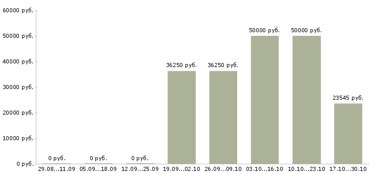 Вакансии упаковщик на фабрику в Кургане - Медиана зарплат упаковщик на фабрику в Кургане за 2 месяца