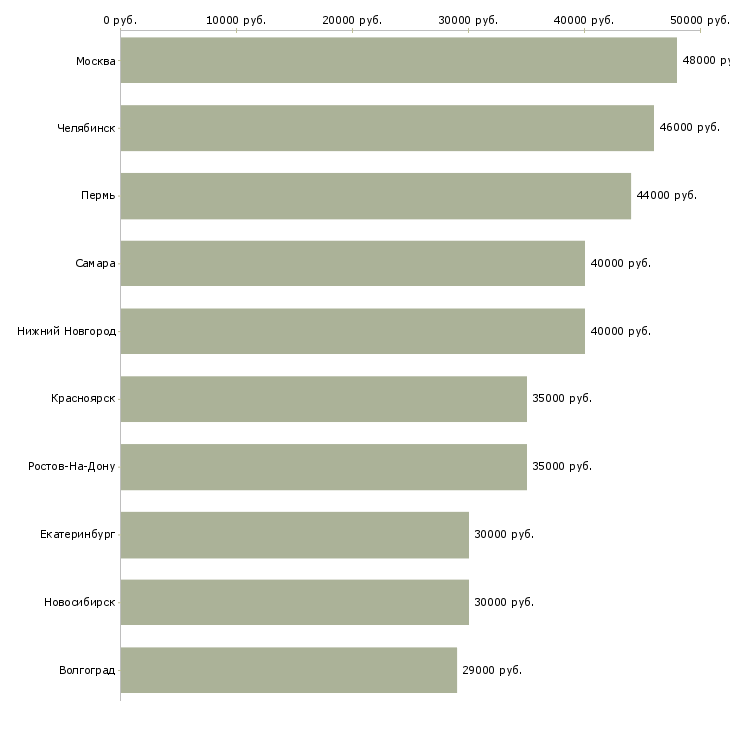 Поиск работы водитель с правами категории в-Медиана зарплаты для вакансии «водитель с правами категории в» в других городах