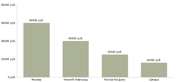 Поиск работы мастер по благоустройству-Медиана зарплаты для вакансии «мастер по благоустройству» в других городах