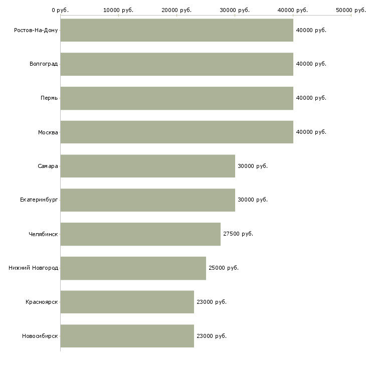 Поиск работы менеджер в полиграфию-Медиана зарплаты для вакансии «менеджер в полиграфию» в других городах
