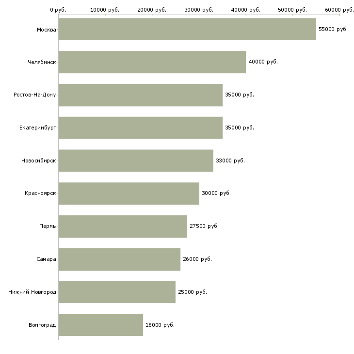 Поиск работы специалист по бухгалтерскому учету-Медиана зарплаты для вакансии «специалист по бухгалтерскому учету» в других городах