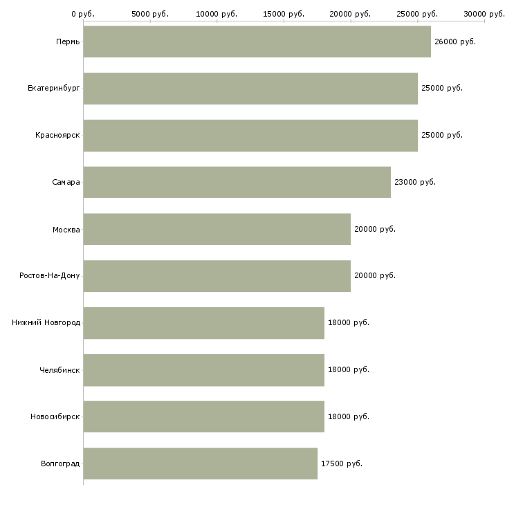 Поиск работы хорошая подработка для всех-Медиана зарплаты для вакансии «хорошая подработка для всех» в других городах